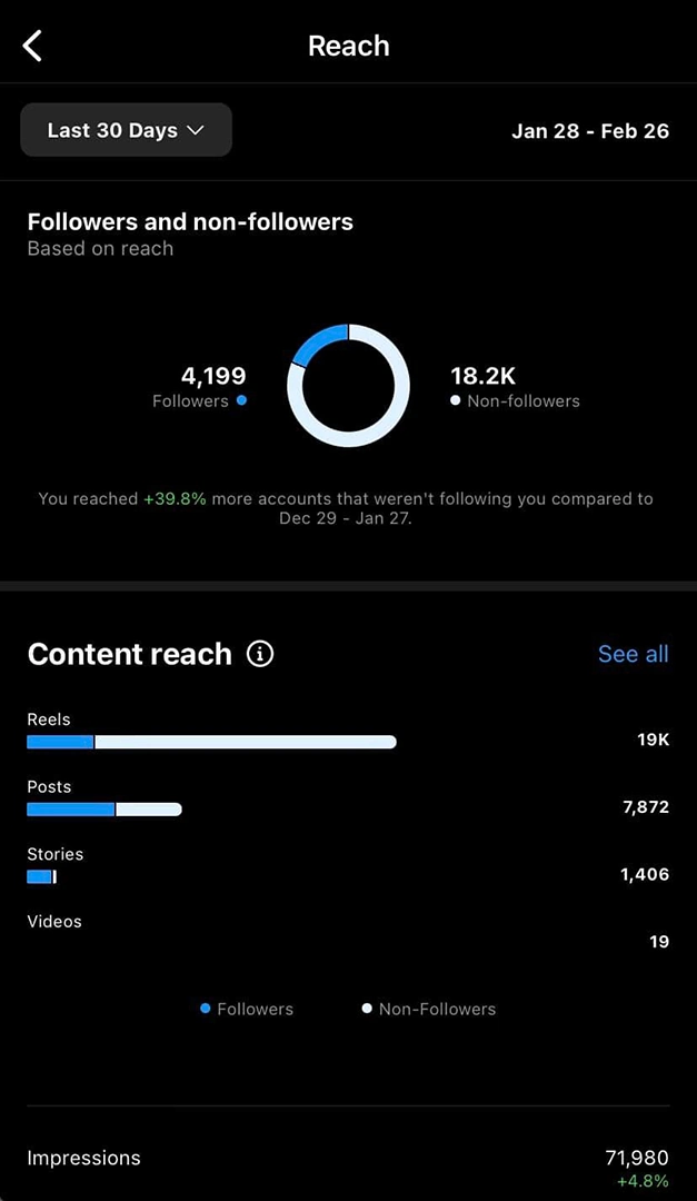 Social Media Marketing Growth Sample of Zoe leveraging social media marketing to grow a client's online presence
